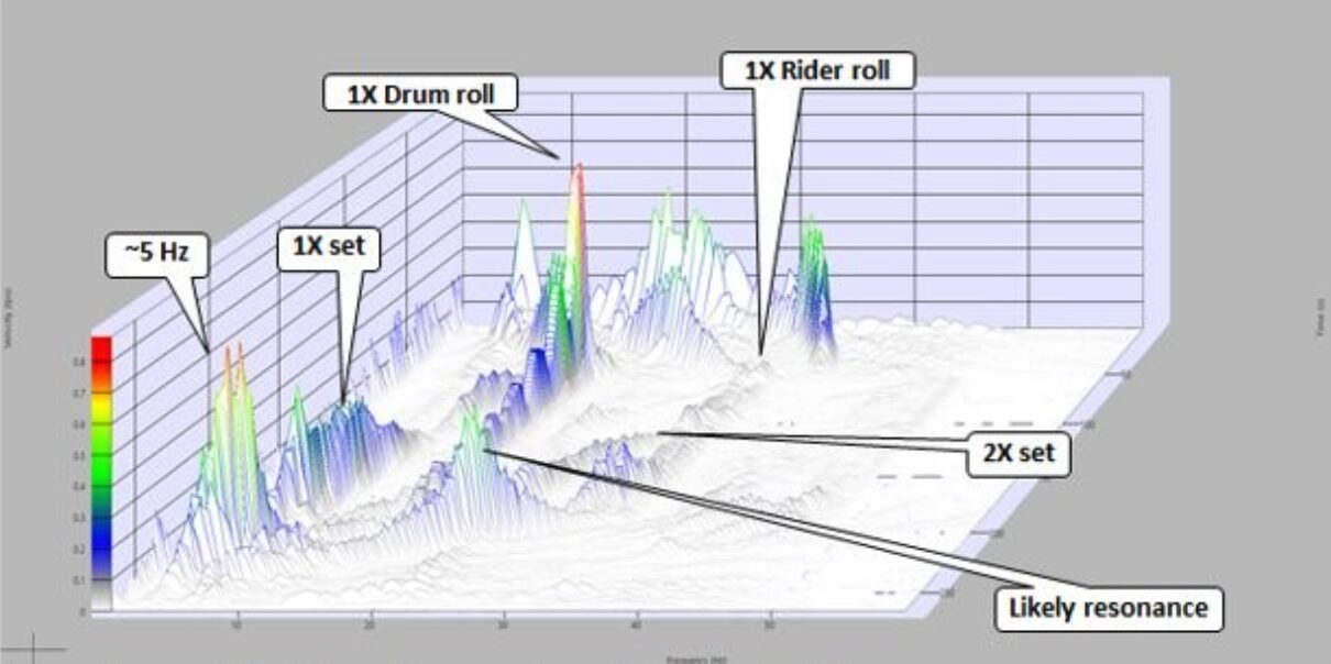 Acuren vibration analysis